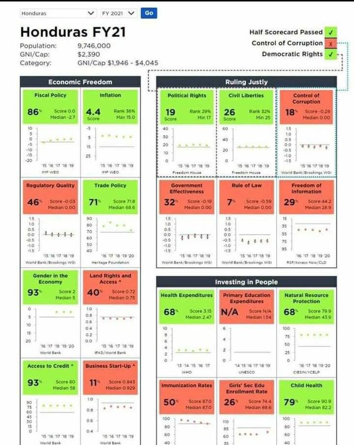 Los controles que sí se aprobaron fueron la política fiscal, inflación, libertades civiles, política comercial, género en la economía y derechos y acceso a la tierra. También destacan en números verdes el gasto en salud, gastos en educación, protección de los recursos naturales, salud a los niños y oportunidad de empleo.