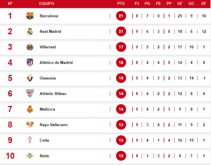 Así quedó la tabla de posiciones de la Liga Española tras el triunfo del Real Madrid.