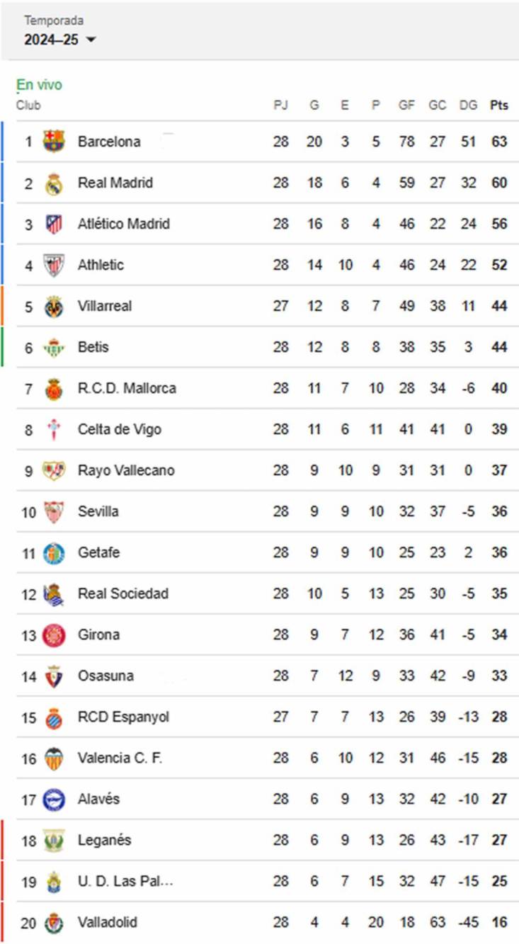 Tabla de posiciones la Liga Española: Barcelona golea al Osasuna y ...