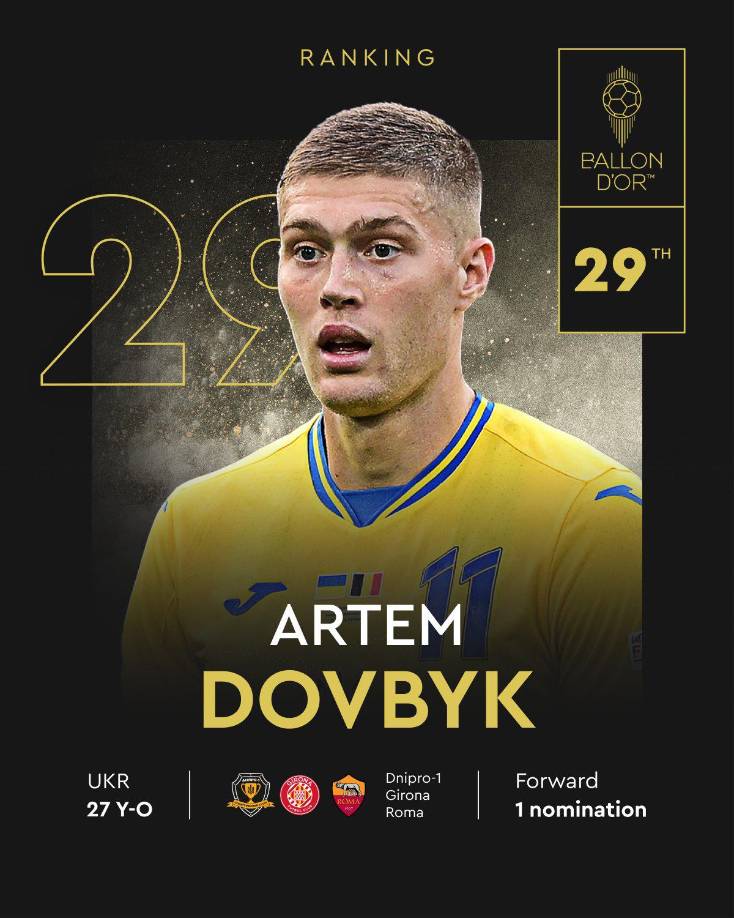 29. Artem Dovbyk (Ucrania), exjugador del Girona y actual futbolista de la Roma. 