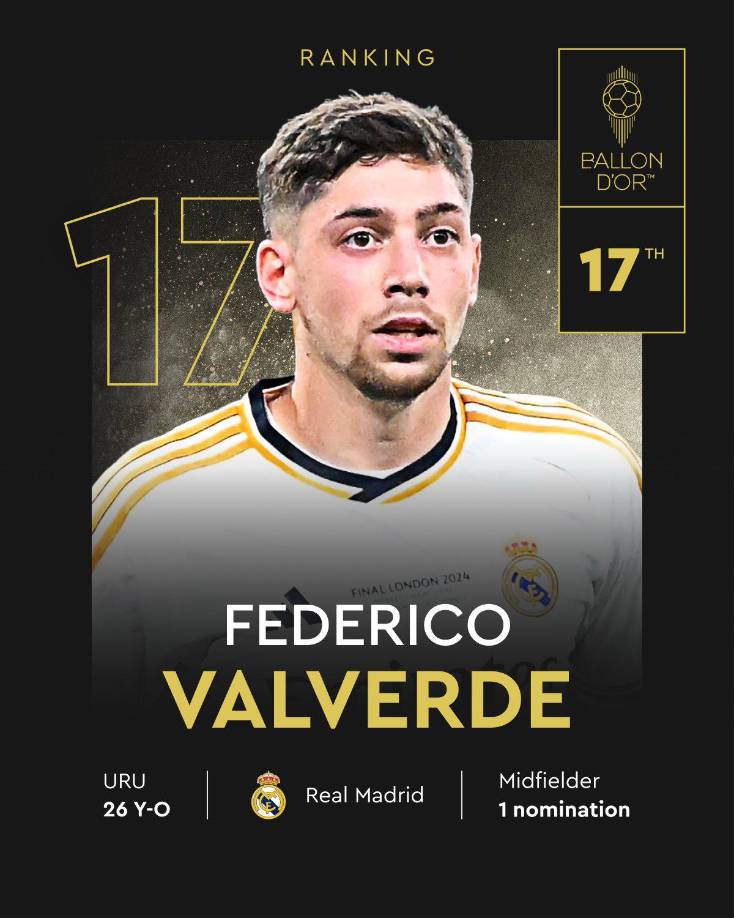 17, El segundo jugador del Real Madrid en salir en el listado fue el uruguayo, Fede Valverde.