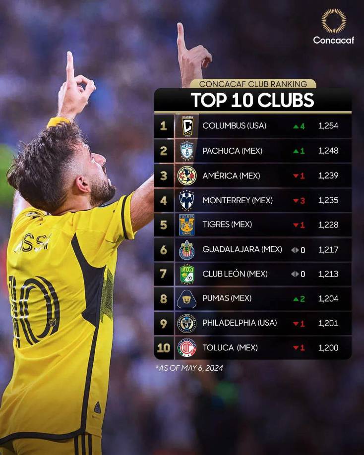 Así quedó la clasificación de los mejores equipos en el Ranking de Concacaf.