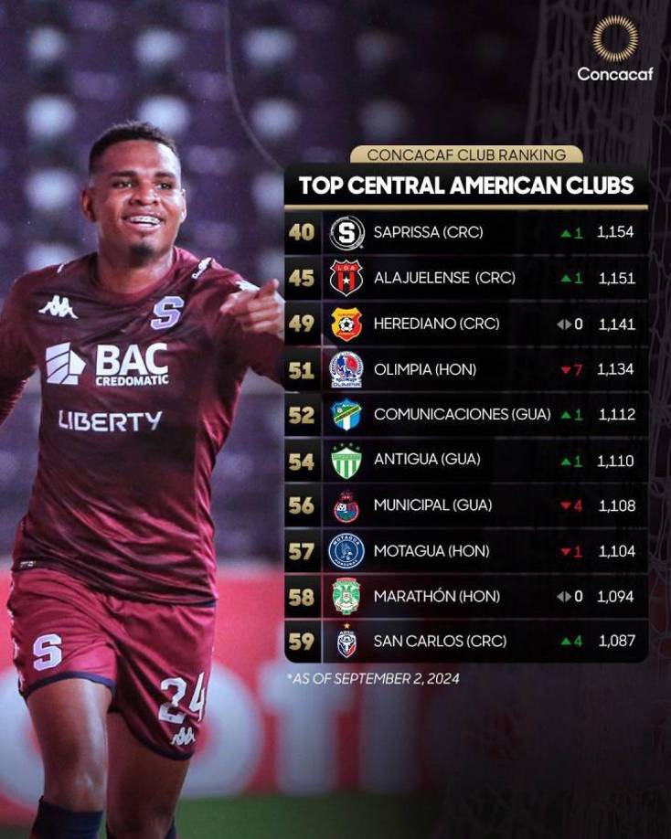 Así está el ranking de los mejores clubes de Centroamérica, según Concacaf. Olimpia sufre una dura caída por su fracaso reciente.