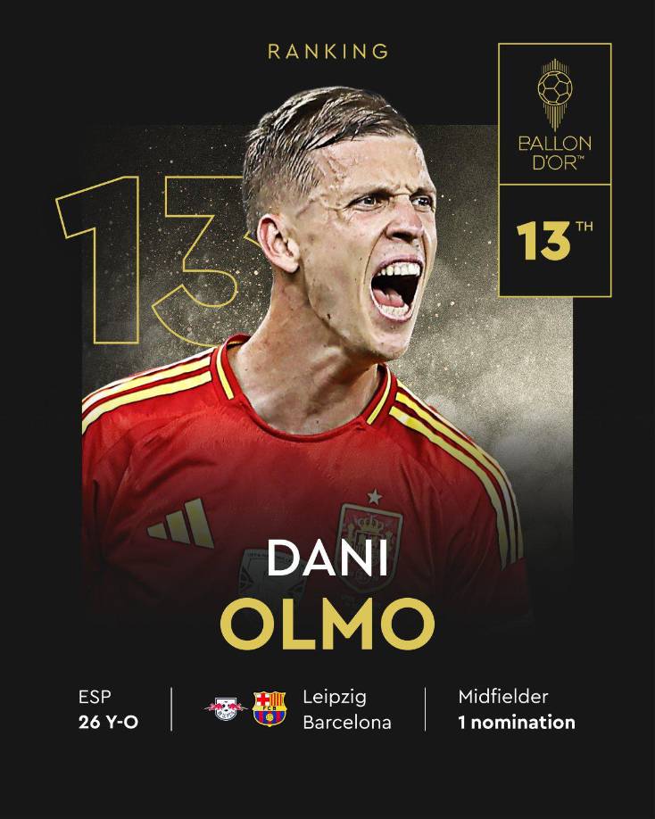 13. El actual jugador del Barcelona, Dani Olmo cerca del Top10 en el ranking.