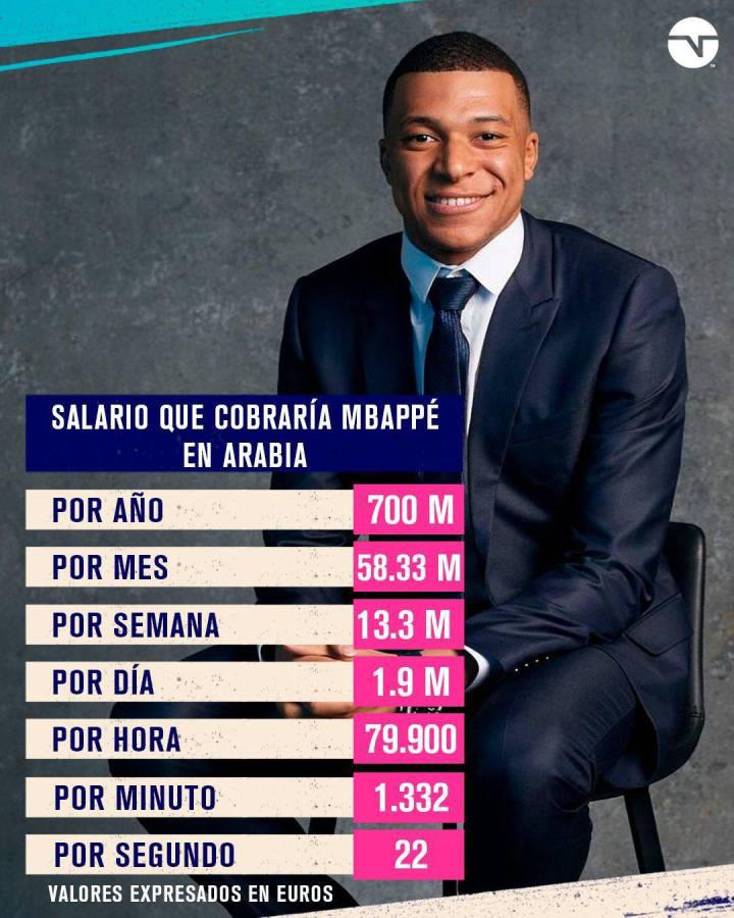 Si Mbappé acepta la oferta de Arabia Saudita: Así se desglosa su salario en año, mes, semana, día, hora, minuto y segundo.