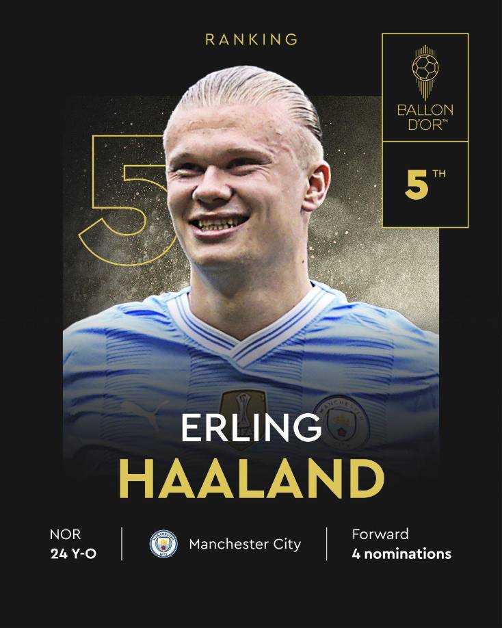 5. El delantero noruego del Manchester City, Erling Haaland, se mete en los cinco mejores jugadores del mundo.