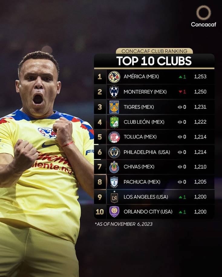 El CF Monterrey, cinco veces ganadores de la Copa de Campeones de la Concacaf, habían estado en la cima del ranking general de la Concacaf durante meses, pero ahora ese lugar le pertenece al Club América, siete veces ganador del torneo de clubes de la Concacaf. 