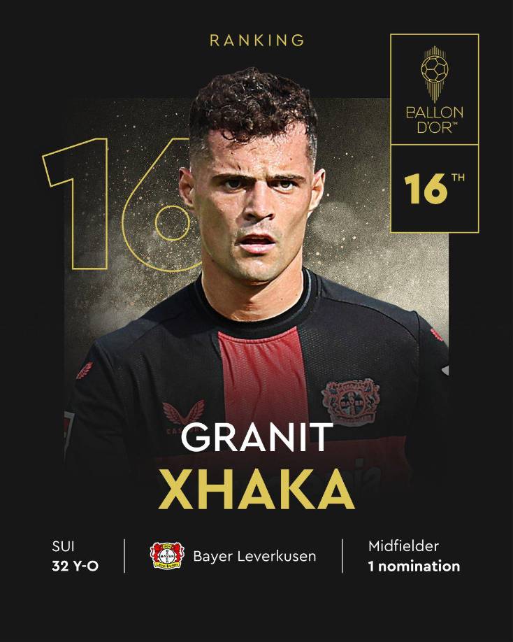 16. Tras su gran temporada con el Bayer Leverkusen, Granit Xhaka se encuentra en el puesto 16.