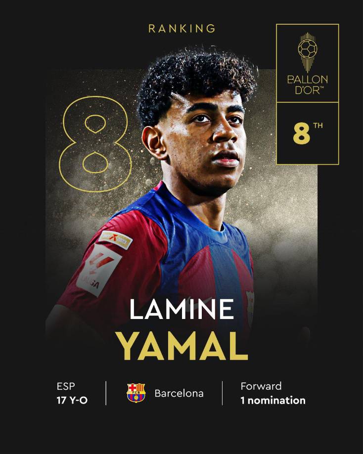 8. Lamine Yamal sorprende y se mete en el Top10 de los mejores jugadores del mundo con apenas 17 años.