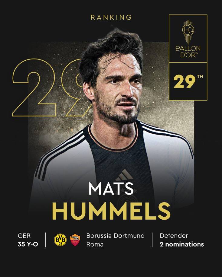 29. Matt Hummels (Alemania), exjugador del Borussia Dortmund y actual futbolista de la Roma. 