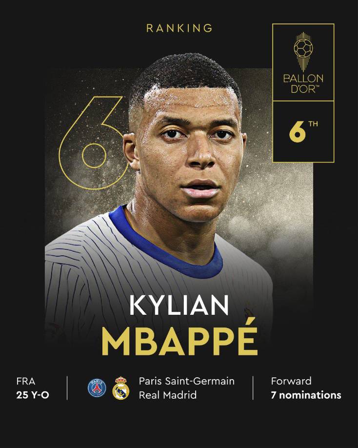 6. Kylian Mbappé queda fuera del Top5 y en esta temporada quedo en la sexta posición de los mejores jugadores del mundo.