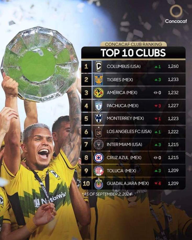 Por otra parte, este es el ranking de los mejores 10 equipos de Concacaf. Columbus Crew (1,260), subcampeones de la Copa de Campeones de Concacaf 2024, han recuperado el primer lugar después de ganar la Leagues Cup 2024 contra el sexto clasificado LAFC (1,222).