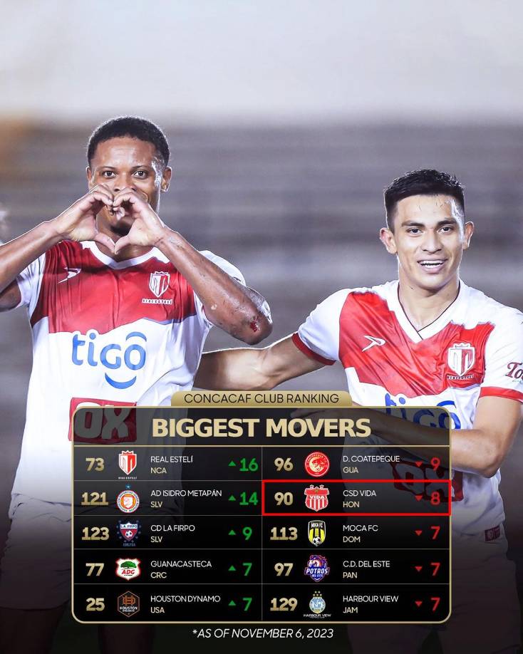 Real Estelí vuelve a subir en el ranking. El club nicaragüense ha subido vertiginosamente en la clasificación, escalando otros 16 lugares hasta el 73 desde el 89 el mes pasado después de llegar a la final de la Copa Centroamericana Concacaf 2023. Real Estelí ha ascendido nada menos que 46 puestos desde que se lanzó el CCR en julio. El Vida de Honduras aparece en el puesto 90.
