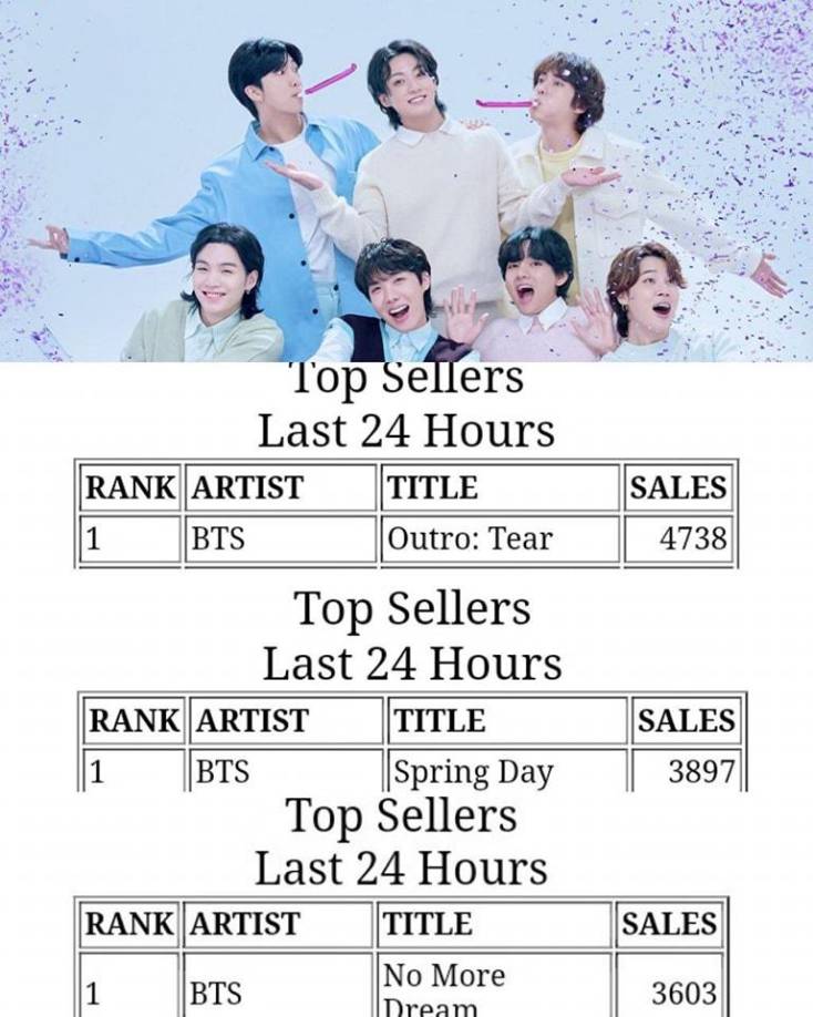 Canciones como Outro: Tears de BTS encabezaron también la lista de iTunes de Estados Unidos esta semana. 