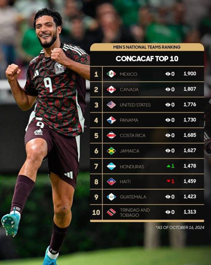 Así quedó el ranking del mes de octubre 2024 en el área de Concacaf.