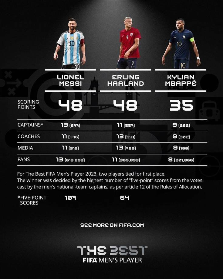 Así quedaron las votaciones al premio The Best de la FIFA del Mejor Futbolista de 2023.
