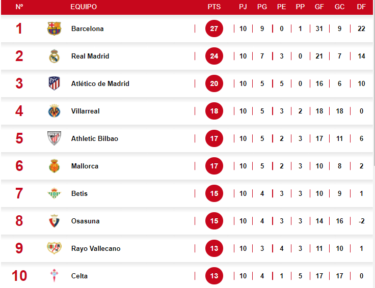 Así quedó la tabla de la Liga Española tras la goleada del Barcelona al Sevilla.