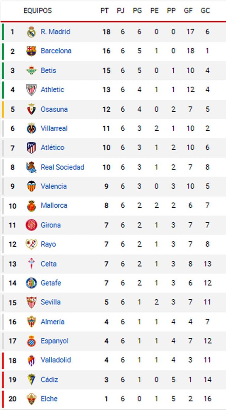 Así queda la tabla de la Liga Española tras el triunfo del Real Madrid ...
