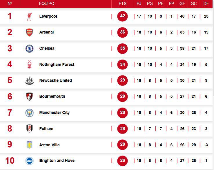 Tabla de posiciones de la Premier League tras el triunfo del Arsenal sobre el Ipswich.