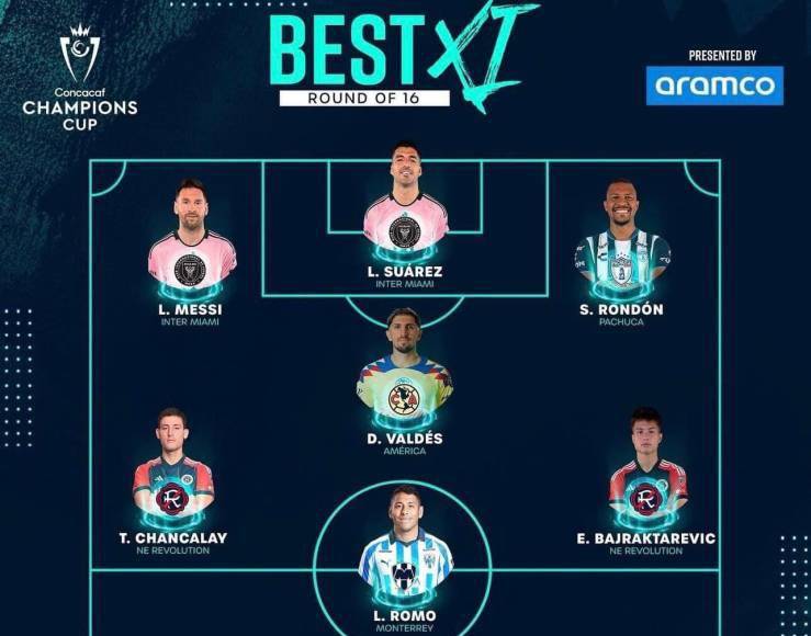 Este fue el 11 ideal de la Concachampions tras los octavos de final: tres jugadores del New England Revolution, dos del Inter Miami, dos de Pachuca, dos de Monterrey, uno América y uno del Herediano.