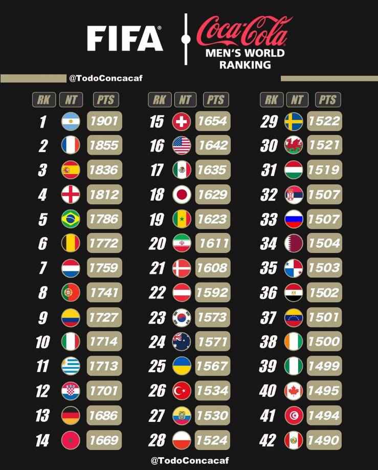 Así quedará el ranking FIFA de las selecciones actualizado el 17 de julio de 2024.