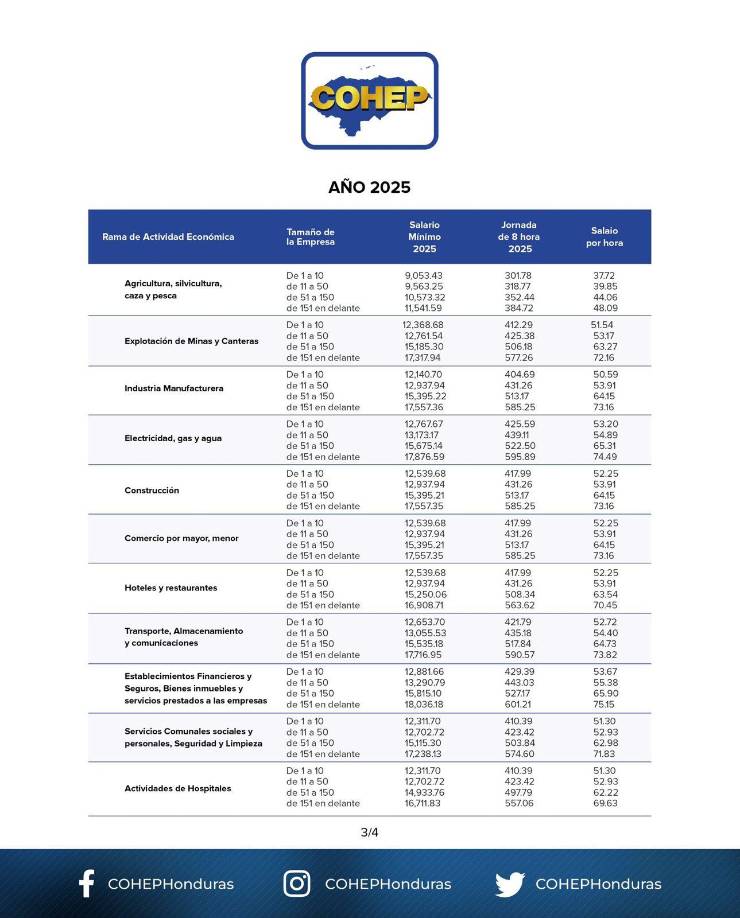 Tabla de salarios 2025, según el Cohep y áreas de trabajo.