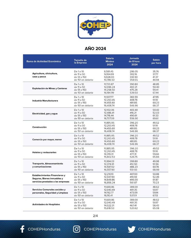 Tabla de salario año 2024, según el Consejo Hondureño Empresa Privada por áreas de trabajo.