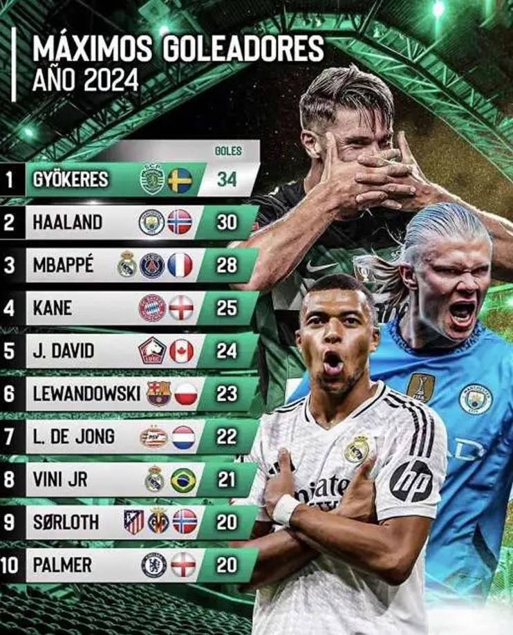 Estos son los 10 máximos goleadores de lo que va del año 2024.