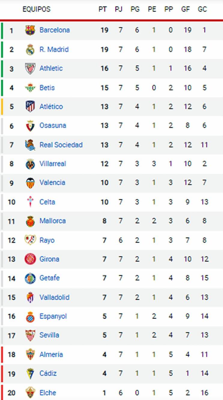 Tabla de posiciones de la Liga Española: Real Madrid se atasca y cede ...