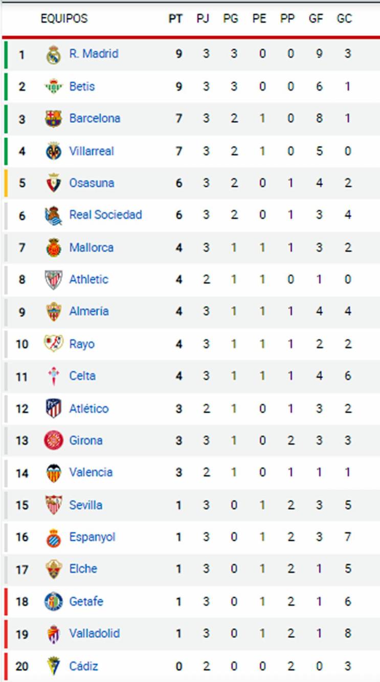 Tabla de posiciones de la Liga Española 202223 ¡Real Madrid sigue