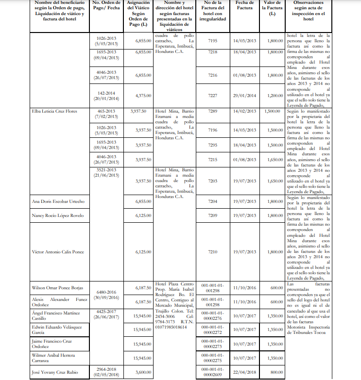 $!Más de 300 mil lempiras en perjuicio del Estado de Honduras representó la falsificación de facturas de hoteles, realizado por funcionarios de la CSJ.