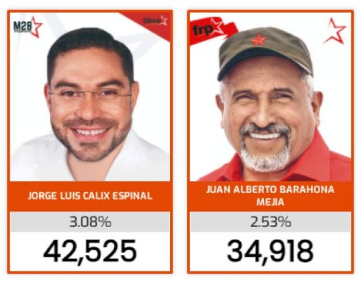1. Jorge Cálix <br/>2. Juan Barahona <br/>Ambos actuales diputados del Congreso Nacional intentan ocupar por tercera ocasión consecutiva un curul en el Legislativo hondureño.