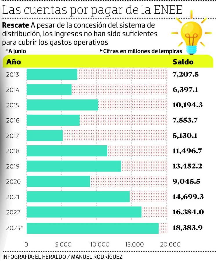 Deuda de la Enee con generadores de energía suma L16,745 millones