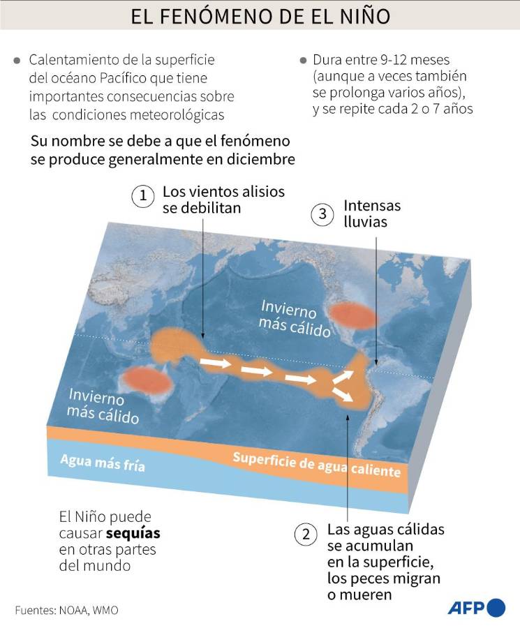 El Niño provocará temperaturas más altas de lo normal hasta mayo, según la ONU