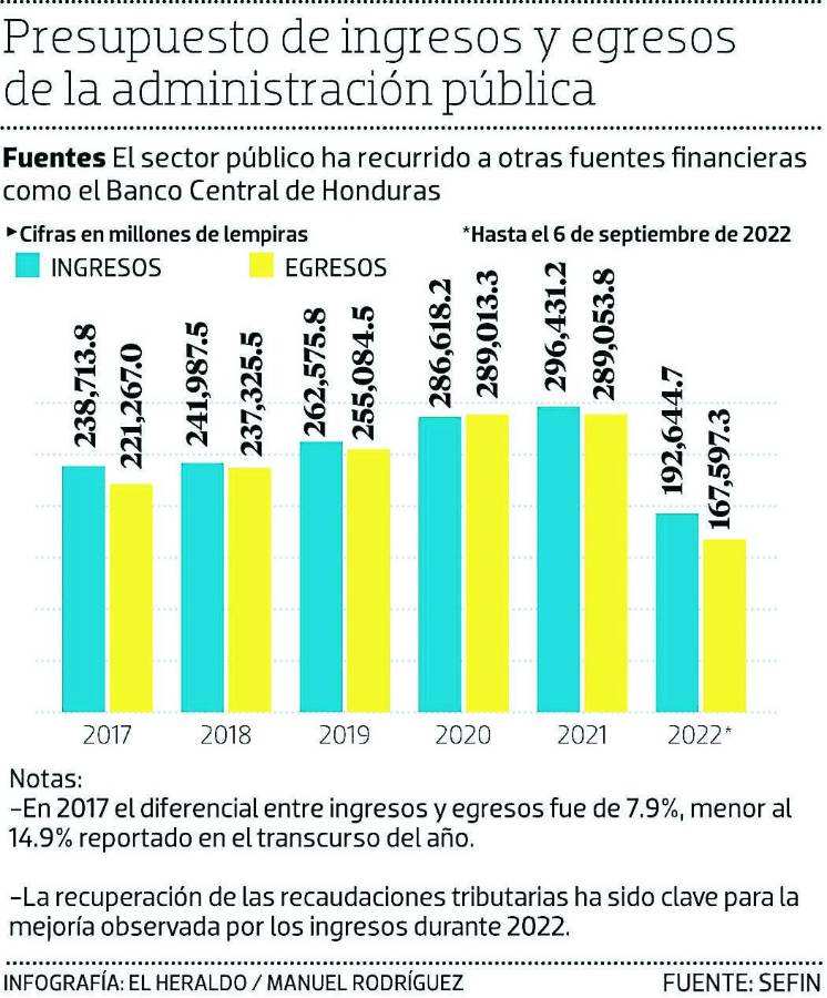 Secretaría de Finanzas dispone de L25,047 millones