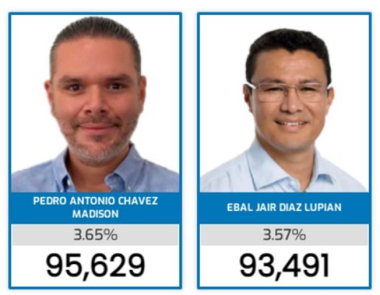 Pedro Chávez, hermano del candidato a alcalde de Tegucigalpa David Chávez, y Ebal Díaz, actual ministro de la presidencia, figuran entre los más votados. Ambos del movimiento Unidad y Esperanza.