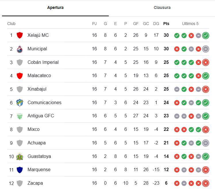 El equipo que descendió y podría ser campeón: eliminó a un histórico de su país