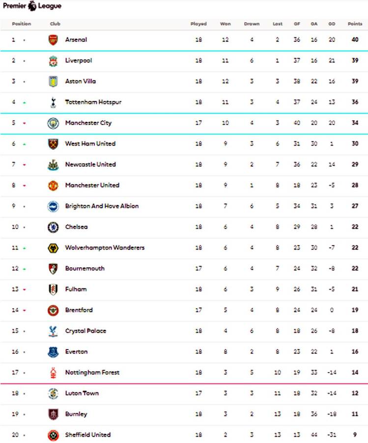 Así marcha la tabla de posiciones de la Premier League.