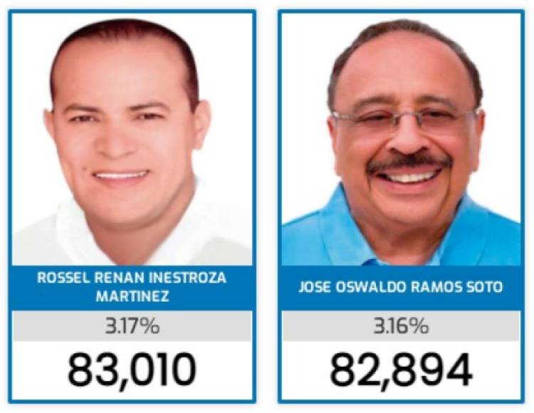 11. Renán Inestroza<br/>12. Oswaldo Ramos Soto<br/>Ambos son actuales diputados del Congreso Nacional. Soto incursiona en el Legislativo desde 1998.