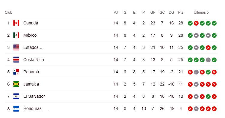 La tabla de posiciones de la eliminatoria de la Concacaf.