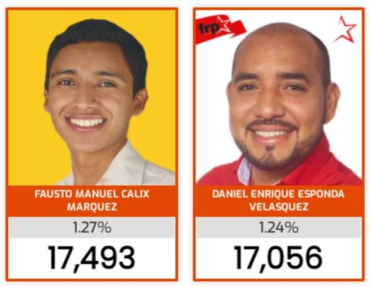 17. Fausto Cálix <br/>18. Daniel Esponda. <br/>Ambos candidatos son sorpresa en la lista de 23 aspirantes al parlamento hondureño.