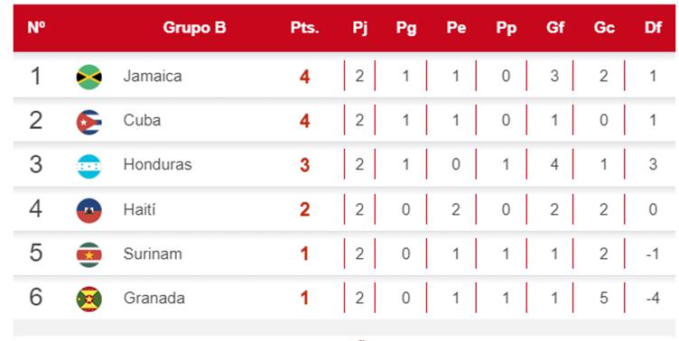 Tabla de posiciones del Grupo B de la Liga A de la Nations League. Los que concluyen en los primeros dos lugares avanzarán a la siguiente ronda.