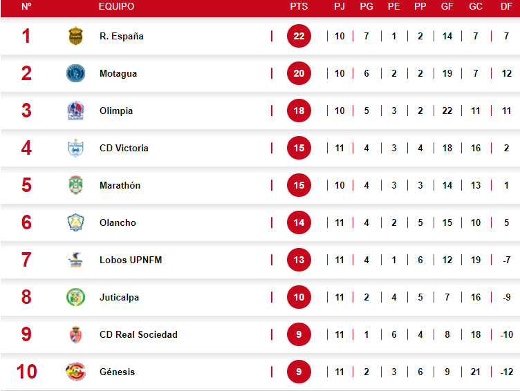 Así quedó la tabla de posiciones del Torneo Apertura 2024 tras la Jornada 11.