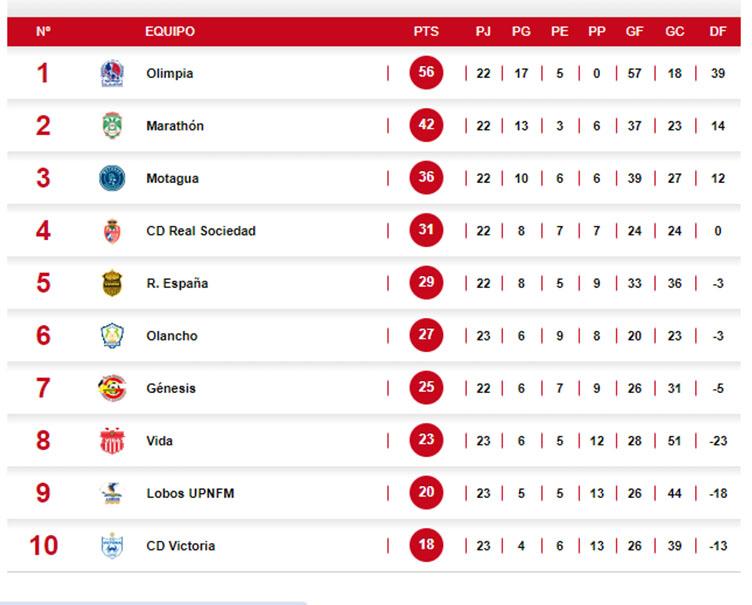 Tabla de posiciones en la lucha por no descender.