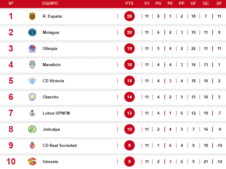 Así quedó la tabla de posiciones del Torneo Apertura 2024 tras los clásicos de la Jornada 11 del Apertura 2024.
