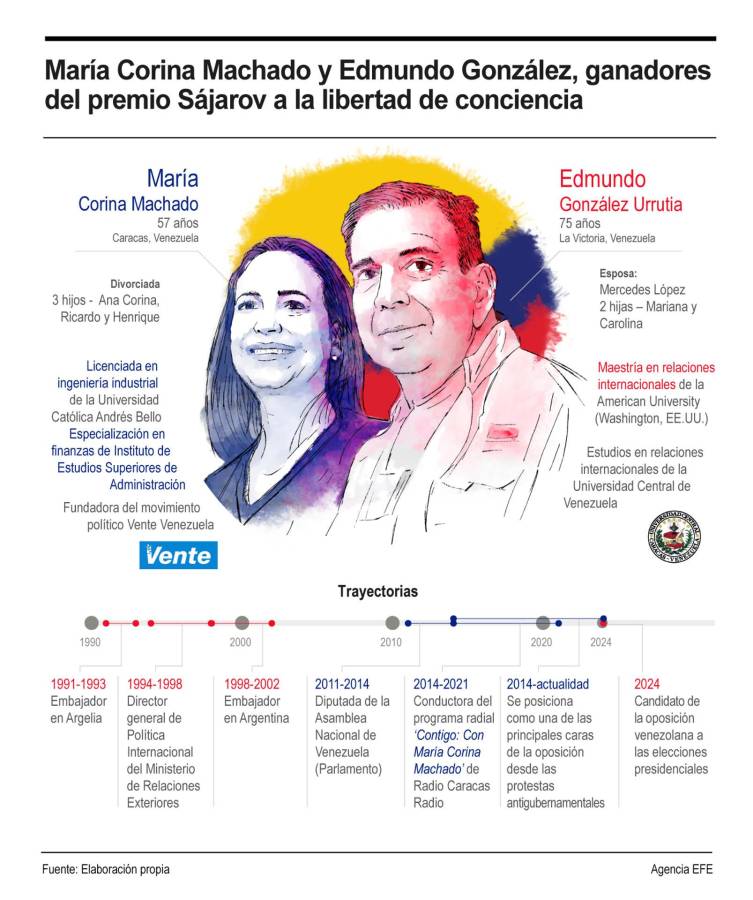 González Urrutia recoge el premio Sájarov “con gratitud e inmensa responsabilidad”