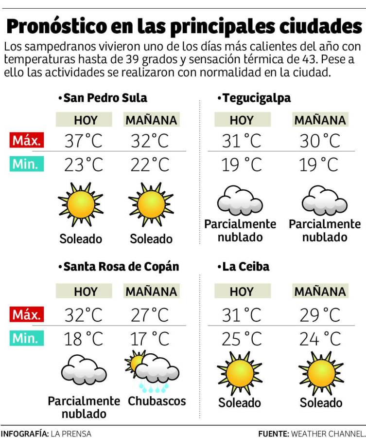 Sensación térmica de 43 grados registró San Pedro Sula