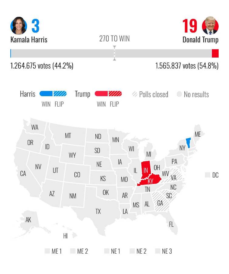 Trump logra su primera victoria con Indiana y Kentucky, mientras Harris gana en Vermont