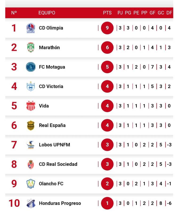 Tabla de posiciones de la Liga Nacional de Honduras luego de tres jornadas.