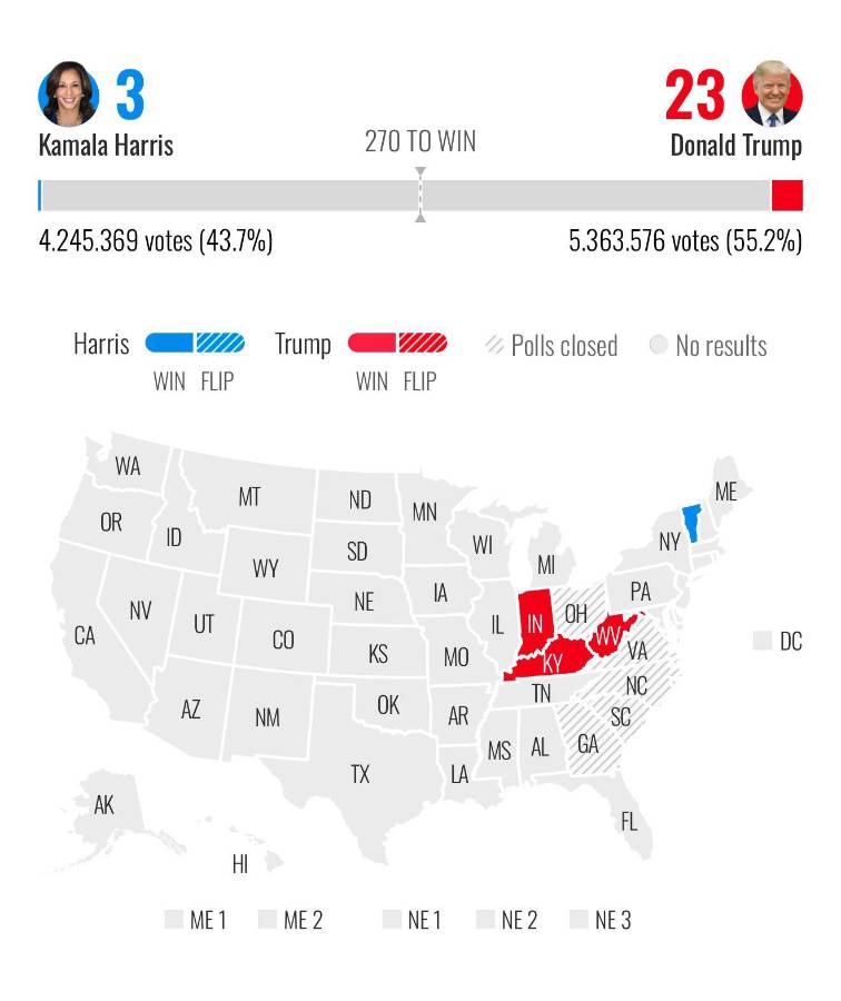 Trump suma su tercer triunfo en Virginia Occidental